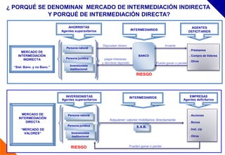 ¿ PORQUÉ SE DENOMINAN MERCADO DE INTERMEDIACIÓN INDIRECTA
            Y PORQUÉ DE INTERMEDIACIÓN DIRECTA?

                                 AHORRISTAS                                                                        AGENTES
                             Agentes superavitarios                         INTERMEDIARIOS
                                                                                                                 DEFICITARIOS



                                                      Depositan dinero                           Invierte
                                Persona natural
                                                                                                                 . Préstamos
      MERCADO DE
    INTERMEDIACIÓN                                                              BANCO                            . Compra de Valores
       INDIRECTA               Persona jurídica         pagar intereses
                                                                                                                 . Otros
                                                      y devolver depósito                 Puede ganar o perder
                                  Inversionista
  “Sist. Banc. y no Banc.”
                                  institucional
                                                                               RIESGO




                               INVERSIONISTAS                               INTERMEDIARIOS                     EMPRESAS
                             Agentes superavitarios                                                         Agentes deficitarios



       MERCADO DE                Persona natural                                                                 . Acciones
     INTERMEDIACIÓN
                                                           Adquieren valores mobiliarios directamente
         DIRECTA                                                                                                 . Bonos
                                Persona jurídica                               S.A.B.
      “MERCADO DE                                                                                                . Inst. c/p
        VALORES”                   Inversionista
                                   institucional                                                                 . Otros


                                   RIESGO                                Pueden ganar o perder
                                                                                                                                   3
 