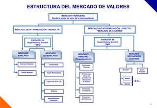 ESTRUCTURA DEL MERCADO DE VALORES
                                                 MERCADO FINANCIERO
                                       Desde el punto de vista de la intermediación




                                                                              MERCADO DE INTERMEDIACIÓN “DIRECTA”
MERCADO DE INTERMEDIACIÓN “INDIRECTA”
                                                                                    “MERCADO DE VALORES”



               Institución de                                                            Institución de
            Supervisión y Control                                                     Supervisión y Control
                   “SBS”                                                                     “SMV”



  MERCADO                    MERCADO                                                                                 MERCADO
                                                                  MERCADO
  BANCARIO                  NO BANCARIO                                                                             SECUNDARIO
                                                                   PRIMARIO
                                                               (Financiamiento)                                      (Liquidez)

    Bancos Estatales                Financieras                       Emisiones
                                                                       Directas
                                                                                                              Bursátil        Extra
     Banca Múltiple                                                                                                          Bursátil
                               Cajas Municipales
                                                                      Emisiones a
                                                                        través de
                                                                      procesos de                               Rueda
                                                                       titulización
                               Caja Rural de A y C.                    de activos                                        B.V.L.
                                                                                                                MIENM

                                                                      Emisiones
                                     Edpyme                           societarias


                                                                      Emisiones
                                Arrendamiento                        del Gobierno
                                  Financiero

                                                                                                                                        4
 