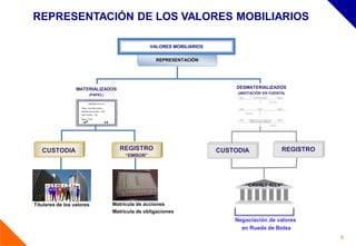 REPRESENTACIÓN DE LOS VALORES MOBILIARIOS

                                                                  VALORES MOBILIARIOS

                                                                    REPRESENTACIÓN




                  MATERIALIZADOS                                                            DESMATERIALIZADOS
                             (PAPEL)                                                         (ANOTACIÓN EN CUENTA)

                            EMPRESA XYZ S.A.

                    Titular: Juan Perez Perez
                    Cantidad de acciones: 3,700
                    Valor nominal: 1,00

                    Monto: 2,700




   CUSTODIA                                          REGISTRO                           CUSTODIA                REGISTRO
                                                       “EMISOR”




                                                                                                “CAVALI ICLV”


Titulares de los valores                          Matrícula de acciones
                                                  Matrícula de obligaciones
                                                                                            Negociación de valores
                                                                                              en Rueda de Bolsa
                                                                                                                           8
 