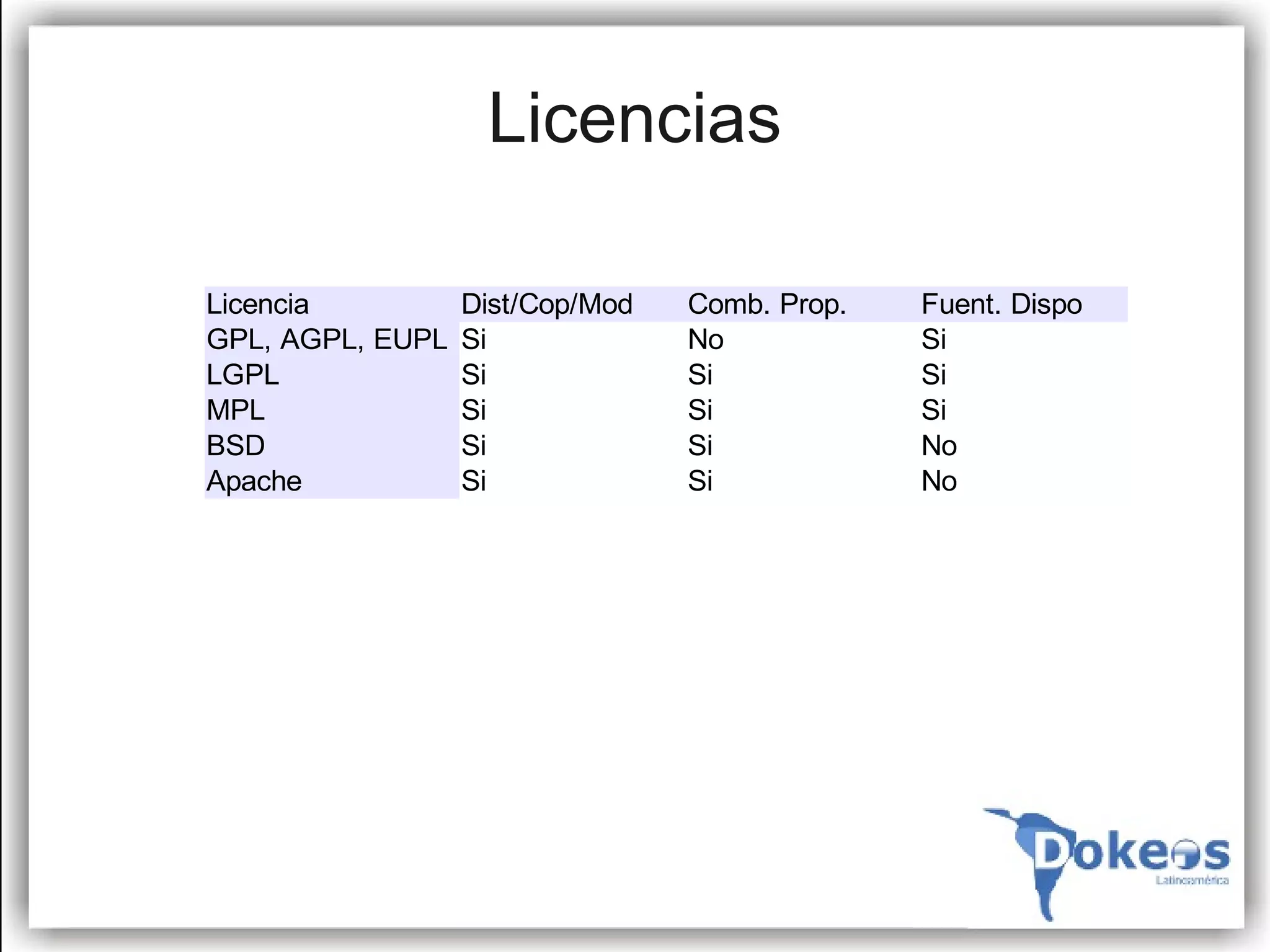Licencias

Licencia          Dist/Cop/Mod   Comb. Prop.   Fuent. Dispo
GPL, AGPL, EUPL   Si             No            Si
LGPL              Si             Si            Si
MPL               Si             Si            Si
BSD               Si             Si            No
Apache            Si             Si            No
 