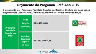 Orçamento do Programa – ref. Ano 2015
Programa
Farmácia
Popular do
Brasil
Rede
Própria
(112 itens)
Aqui Tem
Farmácia
Popular
(25 itens)
R$ 90.255.000,00
R$ 2.952.440.914,18
O orçamento do Programa Farmácia Popular do Brasil é dividido em duas ações
programáticas (20YS e 20YR). Valor executado em 2015 = R$ 3.064.695.914,18
 