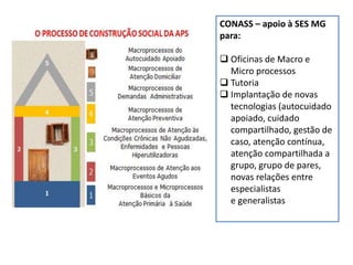 CONASS – apoio à SES MG
para:
 Oficinas de Macro e
Micro processos
 Tutoria
 Implantação de novas
tecnologias (autocuidado
apoiado, cuidado
compartilhado, gestão de
caso, atenção contínua,
atenção compartilhada a
grupo, grupo de pares,
novas relações entre
especialistas
e generalistas
 