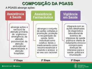 COMPOSIÇÃO DA PGASSCOMPOSIÇÃO DA PGASS
A PGASS abrange ações:
1ª Etapa 2ª Etapa 3ª Etapa
 