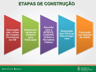 ETAPAS DE CONSTRUÇÃOETAPAS DE CONSTRUÇÃO
 