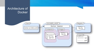 Architecture of
Docker
 