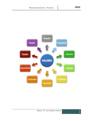 PROCESO CONATIVO - VOLITIVO 2013
Bloque : PT - 15 | Absoluto y relativo 2
4
 