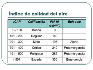 Índice de calidad del aire Emergencia 330 Excede > 501  Preemergencia 285 Peligroso 401 – 500  Preemergencia 240 Crítico 301 – 400  Alerta 195 Malo 201 – 300  150 Regular 101 – 200  0 Bueno 0 – 100 Episodio PM 10  ( μ g/m3) Calificación ICAP 