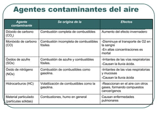 Agentes contaminantes del aire Causan enfermedades pulmonares Combustiones, humo en general Material particulado (partículas sólidas) -Reaccionan en el aire con otros gases, formando compuestos cancerígenos Volatilización de combustibles como la gasolina. Hidrocarburos (HC) -Irritantes de las vías respiratorias y mucosas -Causan la lluvia ácida Combustión de combustibles como gasolina. Óxido de nitrógeno  (NOx) -Irritantes de las vías respiratorias  -Causan la lluvia ácida.  Combustión de azufre y combustibles fósiles.  Óxidos de azufre (SOx) -Disminuye el transporte de O2 en la sangre -En altas concentraciones es mortal Combustión incompleta de combustibles fósiles Monóxido de carbono (CO) Aumento del efecto invernadero Combustión completa de combustibles Dióxido de carbono (CO 2 ) Efectos Se origina de la Agente contaminante 