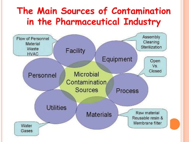 Contamination & Personal Hygiene | PPTX