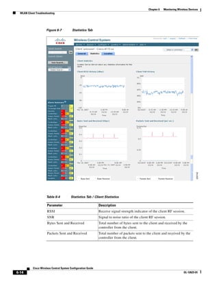 Chapter 6   Monitoring Wireless Devices
  WLAN Client Troubleshooting




                      Figure 6-7           Statistics Tab




                      Table 6-4           Statistics Tab / Client Statistics

                       Parameter                                Description
                       RSSI                                     Receive signal strength indicator of the client RF session.
                       SNR                                      Signal to noise ratio of the client RF session.
                       Bytes Sent and Received                  Total number of bytes sent to the client and received by the
                                                                controller from the client.
                       Packets Sent and Received                Total number of packets sent to the client and received by the
                                                                controller from the client.




            Cisco Wireless Control System Configuration Guide
6-14                                                                                                                         OL-12623-01
 