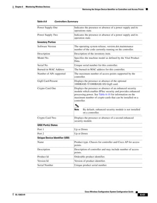 Chapter 6     Monitoring Wireless Devices
                                                                   Retrieving the Unique Device Identifier on Controllers and Access Points




                          Table 6-9         Controllers Summary

                           Power Supply One                 Indicates the presence or absence of a power supply and its
                                                            operations state.
                           Power Supply Two                 Indicates the presence or absence of a power supply and its
                                                            operation state.
                           Inventory Portion
                           Software Version                 The operating system release, version.dot.maintenance
                                                            number of the code currently running on the controller.
                           Description                      Description of the inventory item.
                           Model No.                        Specifies the machine model as defined by the Vital Product
                                                            Data.
                           Serial No.                       Unique serial number for this controller.
                           Burned-in MAC Address            The burned-in MAC address for this controller.
                           Number of APs supported          The maximum number of access points supported by the
                                                            controller.
                           GigE Card Present                Displays the presence or absence of the optional
                                                            1000BASE-T/1000BASE-SX GigE card.
                           Crypto Card One                  Displays the presence or absence of an enhanced security
                                                            module which enables IPSec security and provides enhanced
                                                            processing power. See Table 6-10 for information on the
                                                            maximum number of crypto cards that can be installed on a
                                                            controller.


                                                            Note    By default, enhanced security module is not installed
                                                                    on a controller.

                           Crypto Card Two                  Displays the presence or absence of a second enhanced
                                                            security module.
                           GIGE Port(s) Status
                           Port 1                           Up or Down
                           Port 2                           Up or Down
                           Unique Device Identifier (UDI)
                           Name                             Product type. Chassis for controller and Cisco AP for access
                                                            points.
                           Description                      Description of controller and may include number of access
                                                            points.
                           Product Id                       Orderable product identifier.
                           Version Id                       Version of product identifier.
                           Serial Number                    Unique product serial number.




                                                                      Cisco Wireless Configuration System Configuration Guide
OL-12623-01                                                                                                                            6-41
 