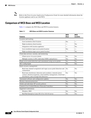 Chapter 1     Overview
  WCS Versions




            Note     Refer to the Cisco Location Application Configuration Guide for more detailed information about the
                     location appliance and its use with WCS.



Comparison of WCS Base and WCS Location
                     Table 1-1 compares the WCS Base and WCS Location features.

                     Table 1-1           WCS Base and WCS Location Features

                                                                                               WCS          WCS
                      Features                                                                 Base         Location
                      Location and tracking
                           Low-resolution client location                                      Yes          —
                           High-resolution client location                                     —            Yes
                           Integration with location appliance                                 —            Yes
                           Low-resolution rogue access point location                          Yes          —
                           High-resolution rogue access point location                         —            Yes
                      Client data services, security, and monitoring
                           Client access via access points                                     Yes          Yes
                           Multiple wireless LANs (individual SSIDs and policies)              Yes          Yes
                      Rogue access point detection and containment using access points         Yes          Yes
                      802.11a/b/g bands                                                        Yes          Yes
                      Radio resource management
                           Real-time channel assignment and rogue access point detection and Yes            Yes
                           containment
                           Real-time interference detection and avoidance, transmit power       Yes         Yes
                           control, channel assignment, client mobility management, client load
                           distribution, and coverage hole detection
                      Automated software and configuration updates                             Yes          Yes
                      Wireless intrusion protection                                            Yes          Yes
                      Global and individual AP security policies                               Yes          Yes
                      Controls Cisco Unified Wireless Network Controllers                      Yes          Yes
                      Supported workstations
                           Windows 2003                                                        Yes          Yes
                           Red Hat Enterprise Linux ES 4.0 or AS 4.0 server                    Yes          Yes




           Cisco Wireless Control System Configuration Guide
 1-6                                                                                                              OL-12623-01
 