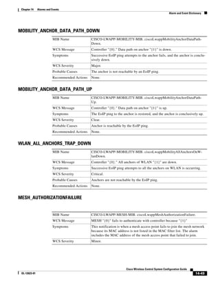 Chapter 14    Alarms and Events
                                                                                                         Alarm and Event Dictionary




MOBILITY_ANCHOR_DATA_PATH_DOWN
                          MIB Name              CISCO-LWAPP-MOBILITY-MIB. ciscoLwappMobilityAnchorDataPath-
                                                Down.
                          WCS Message           Controller "{0}." Data path on anchor "{1}" is down.
                          Symptoms              Successive EoIP ping attempts to the anchor fails, and the anchor is conclu-
                                                sively down.
                          WCS Severity          Major.
                          Probable Causes       The anchor is not reachable by an EoIP ping.
                          Recommended Actions   None.


MOBILITY_ANCHOR_DATA_PATH_UP
                          MIB Name              CISCO-LWAPP-MOBILITY-MIB. ciscoLwappMobilityAnchorDataPath-
                                                Up.
                          WCS Message           Controller "{0}." Data path on anchor "{1}" is up.
                          Symptoms              The EoIP ping to the anchor is restored, and the anchor is conclusively up.
                          WCS Severity          Clear.
                          Probable Causes       Anchor is reachable by the EoIP ping.
                          Recommended Actions   None.


WLAN_ALL_ANCHORS_TRAP_DOWN
                          MIB Name              CISCO-LWAPP-MOBILITY-MIB. ciscoLwappMobilityAllAnchorsOnW-
                                                lanDown.
                          WCS Message           Controller "{0}." All anchors of WLAN "{1}" are down.
                          Symptoms              Successive EoIP ping attempts to all the anchors on WLAN is occurring.
                          WCS Severity          Critical.
                          Probable Causes       Anchors are not reachable by the EoIP ping.
                          Recommended Actions   None.


MESH_AUTHORIZATIONFAILURE


                          MIB Name              CISCO-LWAPP-MESH-MIB. ciscoLwappMeshAuthorizationFailure.
                          WCS Message           MESH "{0}" fails to authenticate with controller because "{1}"
                          Symptoms              This notification is when a mesh access point fails to join the mesh network
                                                because its MAC address is not listed in the MAC filter list. The alarm
                                                includes the MAC address of the mesh access point that failed to join.
                          WCS Severity          Minor.




                                                                       Cisco Wireless Control System Configuration Guide
 OL-12623-01                                                                                                                  14-49
 