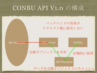 CONBU API V1.0 Θ
ZabbixAPI Serverthe Internet
API Daemon
ڵĤȡ
ǩ`ɢ֥Ȥ˥å
ɢ֥Ȥ
Хåɤؓɤ
ꥯ椷ʤ
 