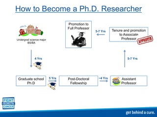 How to Become a Ph.D. Researcher
Undergrad science major
BS/BA
Graduate school
Ph.D
4 Yrs
5 Yrs Post-Doctoral
Fellowship
~4 Yrs Assistant
Professor
5-7 Yrs
Tenure and promotion
to Associate
Professor
5-7 Yrs
Promotion to
Full Professor
 