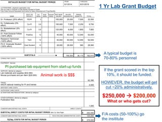 FROM THROUGHDETAILED BUDGET FOR INITIAL BUDGET PERIOD
DIRECT COSTS ONLY 9/1/2014 8/31/2019
List PERSONNEL (Applicant organization only)
Use Cal, Acad, or Summer to Enter Months Devoted to Project
Enter Dollar Amounts Requested (omit cents) for Salary Requested and Fringe Benefits
NAME
ROLE ON
PROJECT
Cal.
Mnths
Acad.
Mnths
Summer
Mnths
INST.BASE
SALARY
SALARY
REQUESTED
FRINGE
BENEFITS TOTAL
Dr. Professor (25% effort) PD/PI 3 100,000 25,000 7,500 32,500
Dr. Collaborator (5%
effort)
Co-PI 0.6 150,000 7,500 2,250 9,750
Dr. Biostatistician (5%
effort)
Co-PI 0.6 120,000 6,000 1,800 7,800
Dr. Post-Doctoral Fellow
(100% effort)
PostDoc 12 40,000 40,000 12,000 52,000
Research Technician
(100% effort)
Tech 12 40,000 40,000 12,000 52,000
Ph.D. Graduate Student
(100% effort)
Grad Student 12 28,000 28,000 560 28,560
SUBTOTALS 146,500 36,110 182,610
CONSULTANT COSTS
EQUIPMENT (Itemize)
SUPPLIES (Itemize by category)
Lab materials and supplies ($32,390)
Mouse purchases and per diem ($30,000)
62,390
TRAVEL
AACR national meeting for PI and trainee 4,000
INPATIENT CARE COSTS
OUTPATIENT CARE COSTS
ALTERATIONS AND RENOVATIONS (Itemize by category)
OTHER EXPENSES (Itemize by category)
Publication fees
1,000
CONSORTIUM/CONTRACTUAL COSTS DIRECT COSTS
SUBTOTAL DIRECT COSTS FOR INITIAL BUDGET PERIOD (Item 7a, Face Page) $ 250,000
CONSORTIUM/CONTRACTUAL COSTS FACILITIES AND ADMINISTRATIVE COSTS 125,000
TOTAL DIRECT COSTS FOR INITIAL BUDGET PERIOD $ 375,000TOTAL
1 Yr Lab Grant Budget
A typical budget is
70-80% personnel
Animal work is $$$
PI purchased lab equipment from start-up funds
F/A costs (50-100%) go
the insititute
If the grant scored in the top
10%, it should be funded.
$250,000 à $200,000
What or who gets cut?
HOWEVER, the budget will get
cut ~20% administratively.
 
