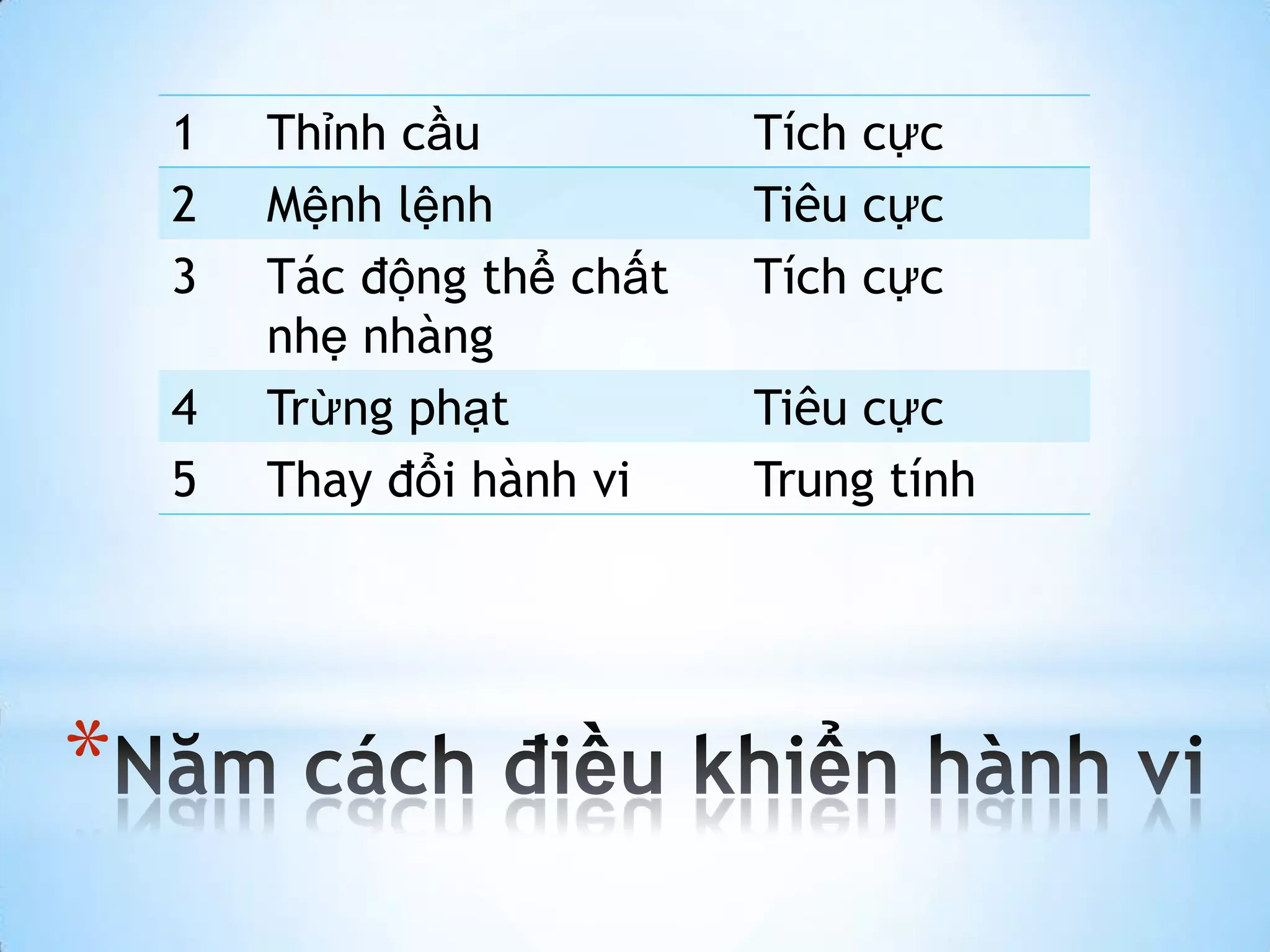 1   Thỉnh cầu           Tích cực
    2   Mệnh lệnh           Tiêu cực
    3   Tác động thể chất   Tích cực
        nhẹ nhàng
    4   Trừng phạt          Tiêu cực
    5   Thay đổi hành vi    Trung tính




*
 