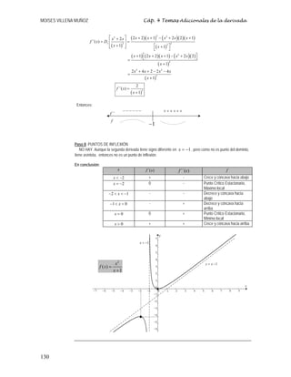 MOISES VILLENA MUÑOZ Cáp. 4 Temas Adicionales de la derivada
130
( )
( )( ) ( )( )( )
( )
( ) ( )( ) ( )( )
( )
( )
( )
2 22
2 22
2
4
2 2
3
3
2 2 1 2 2 12
´´( )
1 1
1 2 2 1 2 2
1
2 4 2 2 4
1
2
´´( )
1
x
x x x x xx x
f x D
x x
x x x x x
x
x x x x
x
f x
x
⎡ ⎤ + + − + ++
= =⎢ ⎥
+⎢ ⎥ ⎡ ⎤+⎣ ⎦ ⎣ ⎦
⎡ ⎤+ + + − +⎣ ⎦=
+
+ + − −
=
+
=
+
Entonces:
Paso 8. PUNTOS DE INFLEXIÓN
NO HAY. Aunque la segunda derivada tiene signo diferente en 1x = − , pero como no es punto del dominio,
tiene asíntota, entonces no es un punto de inflexión.
En conclusión:
x )´(xf )´´(xf f
2x < − + - Crece y cóncava hacia abajo
2x = − 0 - Punto Crítico Estacionario,
Máximo local
2 1x− < < − - - Decrece y cóncava hacia
abajo
1 0x− < < - + Decrece y cóncava hacia
arriba
0x = 0 + Punto Crítico Estacionario,
Mínimo local
0x > + + Crece y cóncava hacia arriba
1−
++++++−−−−−−
´´f
f
2
( )
1
x
f x
x
=
+
1y x= −
1x = −
 