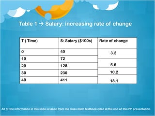 Table 1 à Salary: increasing rate of change 
T ( Time) S: Salary ($100s) Rate of change 
0 40 
10 72 
20 128 
30 230 
40 411 
3.2 
5.6 
10.2 
18.1 
All of the information in this slide is taken from the class math textbook cited at the end of this PP presentation. 
 