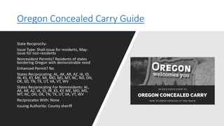 Oregon Concealed Carry Guide
State Reciprocity-
Issue Type: Shall-issue for residents, May-
issue for non-residents
Nonresident Permits? Residents of states
bordering Oregon with demonstrable need
Enhanced Permit? No
States Reciprocating: AL, AK, AR, AZ, IA, ID,
IN, KS, KY, ME, MI, MO, MS, MT, NC, ND, OH,
OK, SD, TN, TX, UT, VA, VT, WV
States Reciprocating For Nonresidents: AL,
AK, AR, AZ, IA, ID, IN, KS, KY, ME, MO, MS,
MT, NC, OH, OK, TN, TX, UT, VA, VT, WV
Reciprocates With: None
Issuing Authority: County sheriff
 