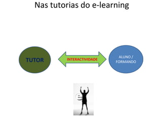 Nas tutorias do e-learning




                             ALUNO /
TUTOR     INTERACTIVIDADE
                            FORMANDO
 