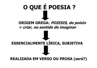 O QUE É POESIA ?

   ORIGEM GREGA: POIESIS, de poiein
   = criar, no sentido de imaginar
       i          tid d i     i



ESSENCIALMENTE LÍRICA, SUBJETIVA
                Í



REALIZADA EM VERSO OU PROSA (será?)
                                á
 