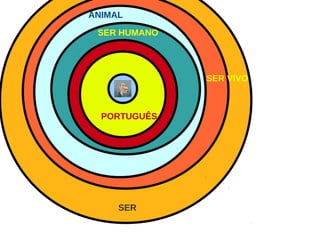 SER
SER VIVO
ANIMAL
SER HUMANO
PORTUGUÊS
 