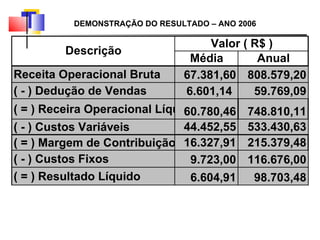DEMONSTRAÇÃO DO RESULTADO – ANO 2006 