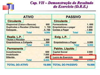 Cap. VII – Demonstração do Resultado do Exercício (D.R.E.) ATIVO PASSIVO Circulante Circulante Permanente Realiz. L.P. Patrim. Líquido Exig. L.P. Disponível (Caixa e Bancos)  600 Duplicatas a Receber (Clientes)  1. 700 Estoques  5. 700 Total    8.000 Fornecedores   1. 600 Empréstimos a pagar   5.200 Contas a Pagar     1 800 Total    6.600 Títulos a Receber  2.500 Empréstimos a Coligada   500 Total   3.000 Investimentos   600 Imobilizado   7.000 Diferido  400 Total    8.000  Empréstimos a Pagar   8.000 Total    8.000 Capital Social   2.000 Reservas   100 Lucro do Exercício   300 Total    2.400 TOTAL DO ATIVO    19.000 TOTAL DO PASSIVO    19.000 
