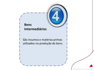 Bens
Intermediários
São insumos e matérias primas
utilizados na produção de bens.
 