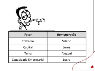 Fator Remuneração
Trabalho Salário
Capital Juros
Terra Aluguel
Capacidade Empresarial Lucro
 