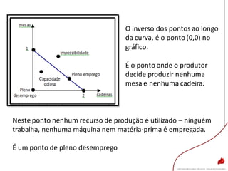 O inverso dos pontos ao longo
da curva, é o ponto (0,0) no
gráfico.
É o ponto onde o produtor
decide produzir nenhuma
mesa e nenhuma cadeira.
Neste ponto nenhum recurso de produção é utilizado – ninguém
trabalha, nenhuma máquina nem matéria-prima é empregada.
É um ponto de pleno desemprego
 