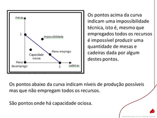 Os pontos acima da curva
indicam uma impossibilidade
técnica, isto é, mesmo que
empregados todos os recursos
é impossível produzir uma
quantidade de mesas e
cadeiras dada por algum
destes pontos.
Os pontos abaixo da curva indicam níveis de produção possíveis
mas que não empregam todos os recursos.
São pontos onde há capacidade ociosa.
 