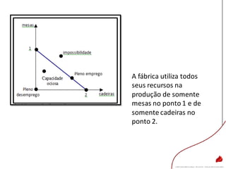 A fábrica utiliza todos
seus recursos na
produção de somente
mesas no ponto 1 e de
somente cadeiras no
ponto 2.
 