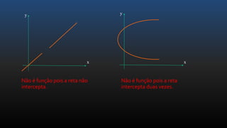 Não é função pois a reta não
intercepta.
x
y
x
y
Não é função pois a reta
intercepta duas vezes.
 