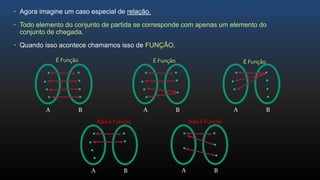 • Agora imagine um caso especial de relação.
• Todo elemento do conjunto de partida se corresponde com apenas um elemento do
conjunto de chegada.
• Quando isso acontece chamamos isso de FUNÇÃO.
A B A B A B
A B A B
É Função É Função É Função
Não é Função Não é Função
 