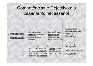 Competências e Objectivos: o
        casamento necessário!


                                                       Necessidade de
               Competências        Competências        definir Objectivos
Competências   Gerais (definidas   Específicas         Gerais e
                                                       Específicos
  Essenciais   para o Ensino       (definidas por
               Básico)             Área Disciplinar)


                                                       • Cognitivos
               As Competências Gerais são
               operacionalizáveis nas diferentes       • Comportamentais
               disciplinas, o que lhes dá um           • Atitudinais
               carácter transversal.
 