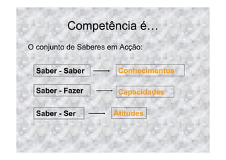 Competência é
O conjunto de Saberes em Acção:


  Saber - Saber         Conhecimentos

  Saber - Fazer         Capacidades

  Saber - Ser          Atitudes
 
