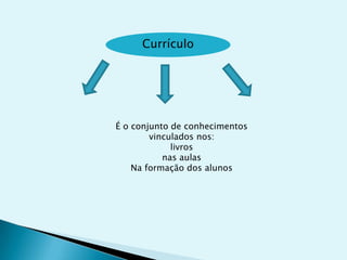 Currículo




É o conjunto de conhecimentos
        vinculados nos:
             livros
           nas aulas
    Na formação dos alunos
 