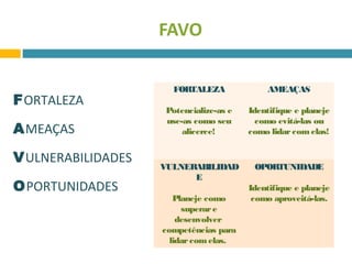 FAVO 
FORTALEZA 
AMEAÇAS 
VULNERABILIDADES 
OPORTUNIDADES 
FORTALEZA 
Potencialize-as e 
use-as como seu 
alicerce! 
AMEAÇAS 
Identifique e planeje 
como evitá-las ou 
como lidar com elas! 
VULNERABILIDAD 
E 
Planeje como 
superar e 
desenvolver 
competências para 
lidar com elas. 
OPORTUNIDADE 
Identifique e planeje 
como aproveitá-las. 
 