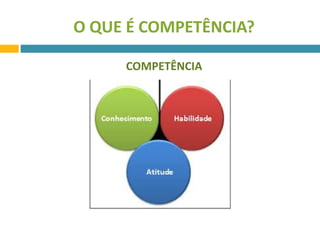 O QUE É COMPETÊNCIA? 
COMPETÊNCIA 
 