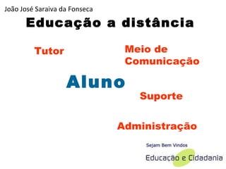 Educação a distância Tutor Meio de Comunicação Suporte Administração Aluno João José Saraiva da Fonseca 