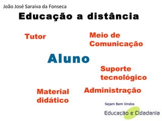 Educação a distância Tutor Material  didático Meio de Comunicação Suporte tecnológico Administração Aluno João José Saraiva da Fonseca 