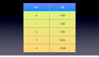 km    R$

0    4,00

1    5,50

2    7,00

3    8,50

4    10,00

             11
 