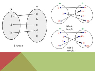 Não é
função

É função

Não é
função

 