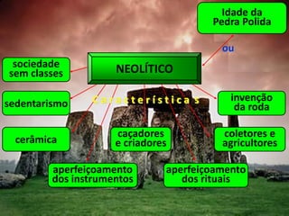 NEOLÍTICO
cerâmica
caçadores
e criadores
Idade da
Pedra Polida
ou
coletores e
agricultores
aperfeiçoamento
dos instrumentos
sedentarismo
invenção
da roda
aperfeiçoamento
dos rituais
C a r a c t e r í s t i c a s
sociedade
sem classes
 