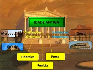 IDADE ANTIGA
Hebraica Persa
RomanaEgípcia
GregaCivilizações
Orientais
Mesopotâmia
Fenícia
Civilizações
Ocidentais
 