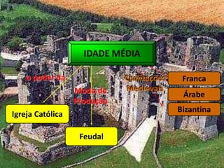 IDADE MÉDIA
Feudal
Igreja Católica
Francao poder da Civilizações
Medievais
Árabe
Bizantina
Civilizações
MedievaisModo de
Produção
 