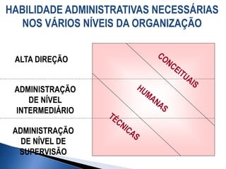 HABILIDADE ADMINISTRATIVAS NECESSÁRIAS
NOS VÁRIOS NÍVEIS DA ORGANIZAÇÃO
ALTA DIREÇÃO
ADMINISTRAÇÃO
DE NÍVEL
INTERMEDIÁRIO
ADMINISTRAÇÃO
DE NÍVEL DE
SUPERVISÃO
 