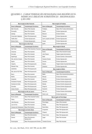 694 A Nova Configuração Regional Brasileira e sua Geografia Econômica
Est. econ., São Paulo, 33(4): 665-700, out-dez 2003
QUADRO 1 - CARACTERIZAÇÃO DETALHADA DAS REGIÕES ECO-
NÔMICAS E ÁREAS DE SUBSISTÊNCIA - REGIONALIZA-
ÇÃO 1991
Macrorregião de Belo Horizonte Macrorregião de Fortaleza
Nome do Mesopólo Caracterização Econômica Nome do Mesopólo Caracterização Econômica
Belo Horizonte Macro Pólo Industrial Fortaleza Macro Pólo Turístico-Administrativo
Divinopólis Meso Pólo Industrial Sobral Enclave Agropecuário
Ipatinga Meso Pólo Industrial Mossoró Enclave Extrativo
Governador Valadares Meso Pólo Agropecuário Teresina Enclave Agropecuário
Teóﬁlo Otoni Enclave Agropecuário Cariri (Juazeiro do Norte) Enclave Agropecuário
Montes Claros Enclave Agropecuário Caxias Enclave Agropecuário
Macrorregião de São Paulo Iguatu Enclave Agropecuário
Nome do Mesopólo Caracterização Econômica Macrorregião de Recife
São Paulo Macro Pólo Industrial e Financeiro Nome do Mesopólo Caracterização Econômica
Campinas Meso Pólo Industrial Recife Macro Pólo Industrial-Turístico
Sorocaba Meso Pólo Industrial João Pessoa Região Isolada Administrativa
Itapetininga Meso Pólo Industrial Natal Enclave Extrativo- Administrativo
São José dos Campos Meso Pólo Industrial Campina Grande Enclave Agropecuário
Itajuba Meso Pólo Industrial Caruaru Enclave Agropecuário
Varginha Meso Pólo Agropecuário Macéio Região Isolada Industrial-Administrativa
Ribeirão Preto Meso Pólo Industrial Arapiraca Enclave Agropecuário
Uberlândia Meso Pólo Agropecuário Macrorregião de Belém
São José do Rio Preto Meso Pólo Agropecuário Nome do Mesopólo Caracterização Econômica
Bauru Meso Pólo Industrial Belém Macro Pólo Industrial-Administrativo
Marília Meso Pólo Agropecuário Macapá Enclave Administrativo
Araçatuba Meso Pólo Industrial Altamira Enclave Extrativo-Agropecuário
Presidente Prudente Meso Pólo Agropecuário Santarém Enclave Extrativo-Agropecuário
Sudoeste de Goiás Meso Pólo Agropecuário Marabá Enclave Extrativo-Agropecuário
Dourados Meso Pólo Agropecuário Araguína Enclave Extrativo-Agropecuário
Campo Grande Meso Pólo Agropecuário Imperatriz Enclave Agropecuário
Macrorregião do Rio de Janeiro São Luís Enclave Extrativo-Administrativo
Nome do Mesopólo Caracterização Econômica Santa Luzia Enclave Agropecuário
Rio de Janeiro Macro Pólo Industrial-Turístico Macrorregião de Porto Alegre
Vitória Meso Pólo Industrial Nome do Mesopólo Caracterização Econômica
Volta Redonda Meso Pólo Industrial Porto Alegre Macro Pólo Industrial
Juiz de Fora Meso Pólo Industrial Pelotas Meso Pólo Agropecuário
Campos dos Goytacazes Meso Pólo Extrativo Santa Maria Meso Pólo Agropecuário
Macrorregião do Centro Oeste Uruguaiana Meso Pólo Agropecuário
Nome do Mesopólo Caracterização Econômica Chapecó Meso Pólo Agropecuário
Brasília Meso Pólo Administrativo Passo Fundo Meso Pólo Agropecuário
Goiania Meso Pólo Administr.-
Agropecuário
Lages Meso Pólo Industrial
Rondonópolis Meso Pólo Agropecuário-Extrativo Tubarão-Criciúma Meso Pólo Industrial
 